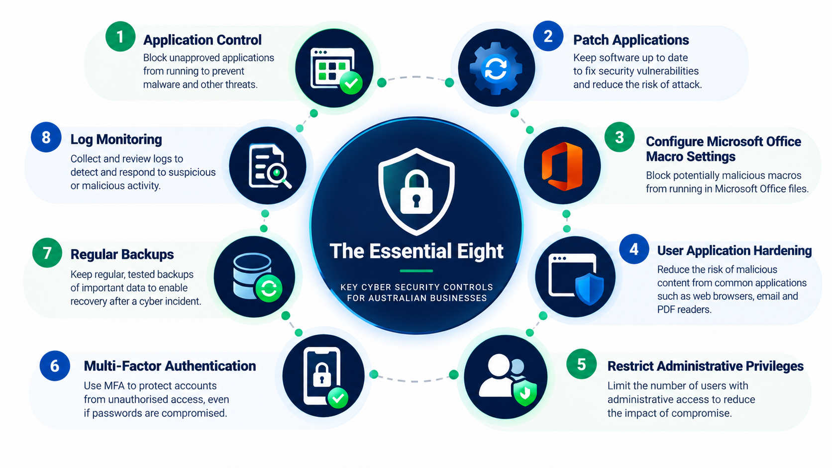 Essential Eight cyber security controls for Australian businesses