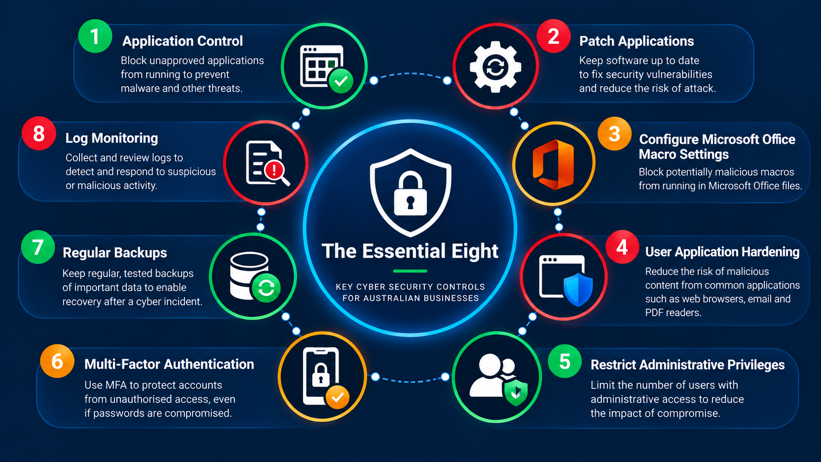 Essential Eight cyber security for Australian businesses